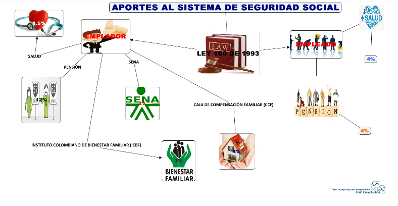 diagrama de aportes al sistema de seguridad social