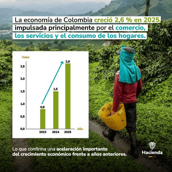 Economía colombiana creció en 2025 impulsada por comercio y servicios